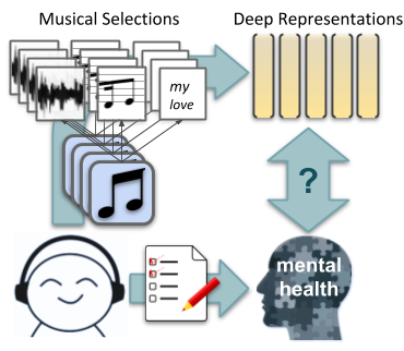 Music and Mental Health